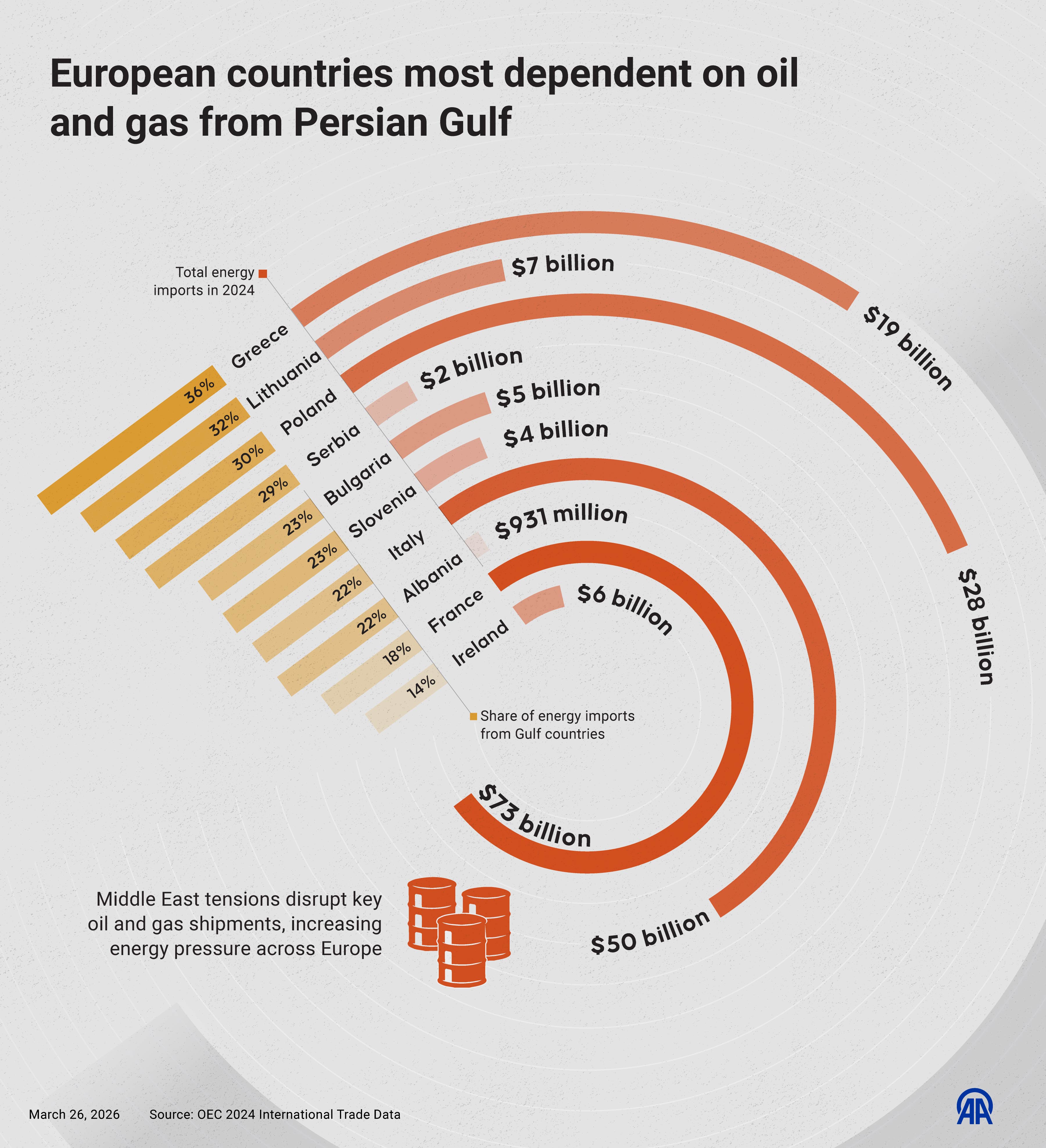 European countries most dependent on oil and gas from Persian Gulf