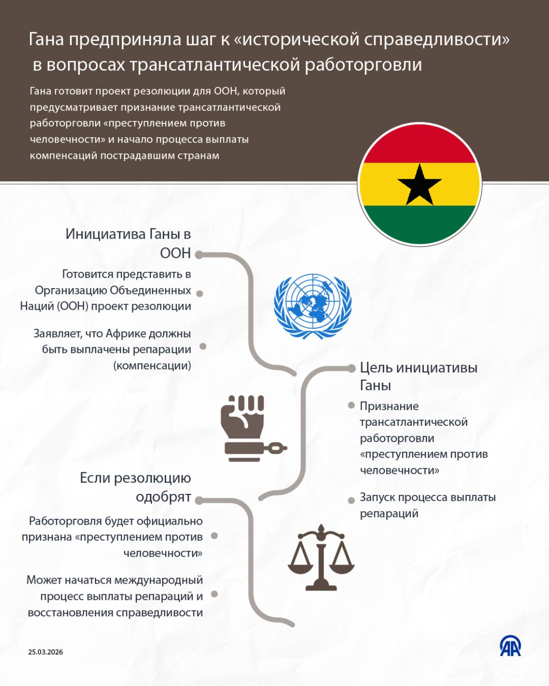Власти Ганы пытаются добиться «исторической справедливости» по теме трансатлантической работорговли