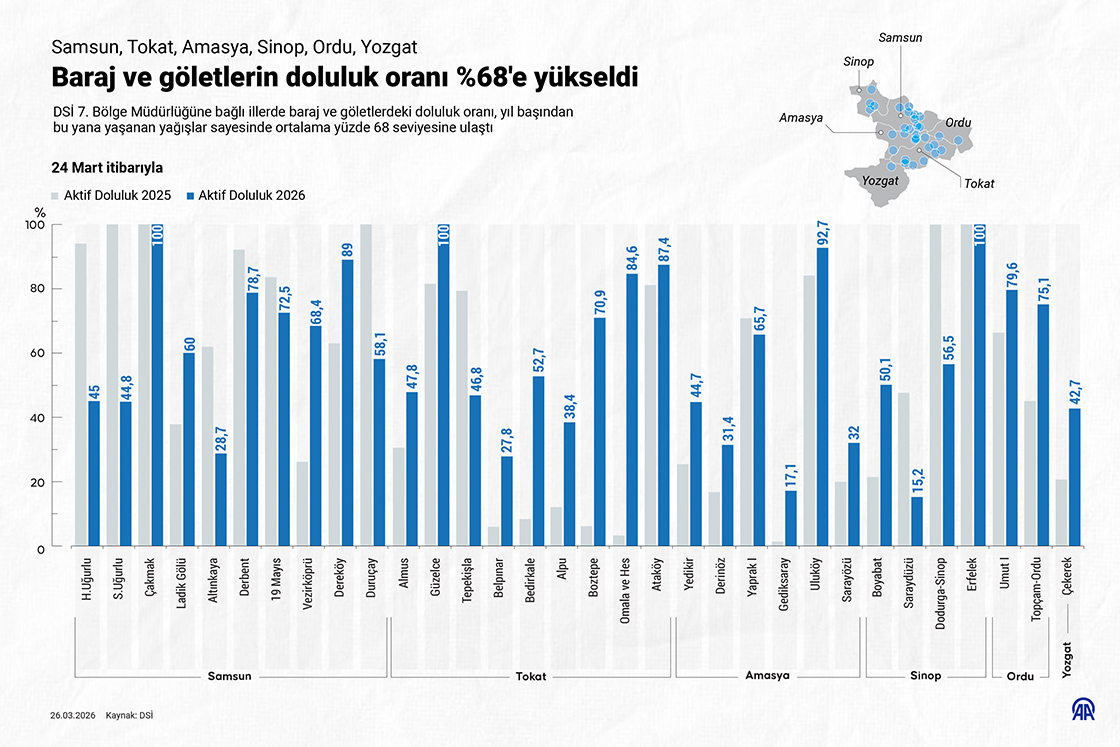 DSİ 7. Bölge'ye bağlı illerde barajların doluluk oranı yağışlarla yüzde 68'e yükseldi