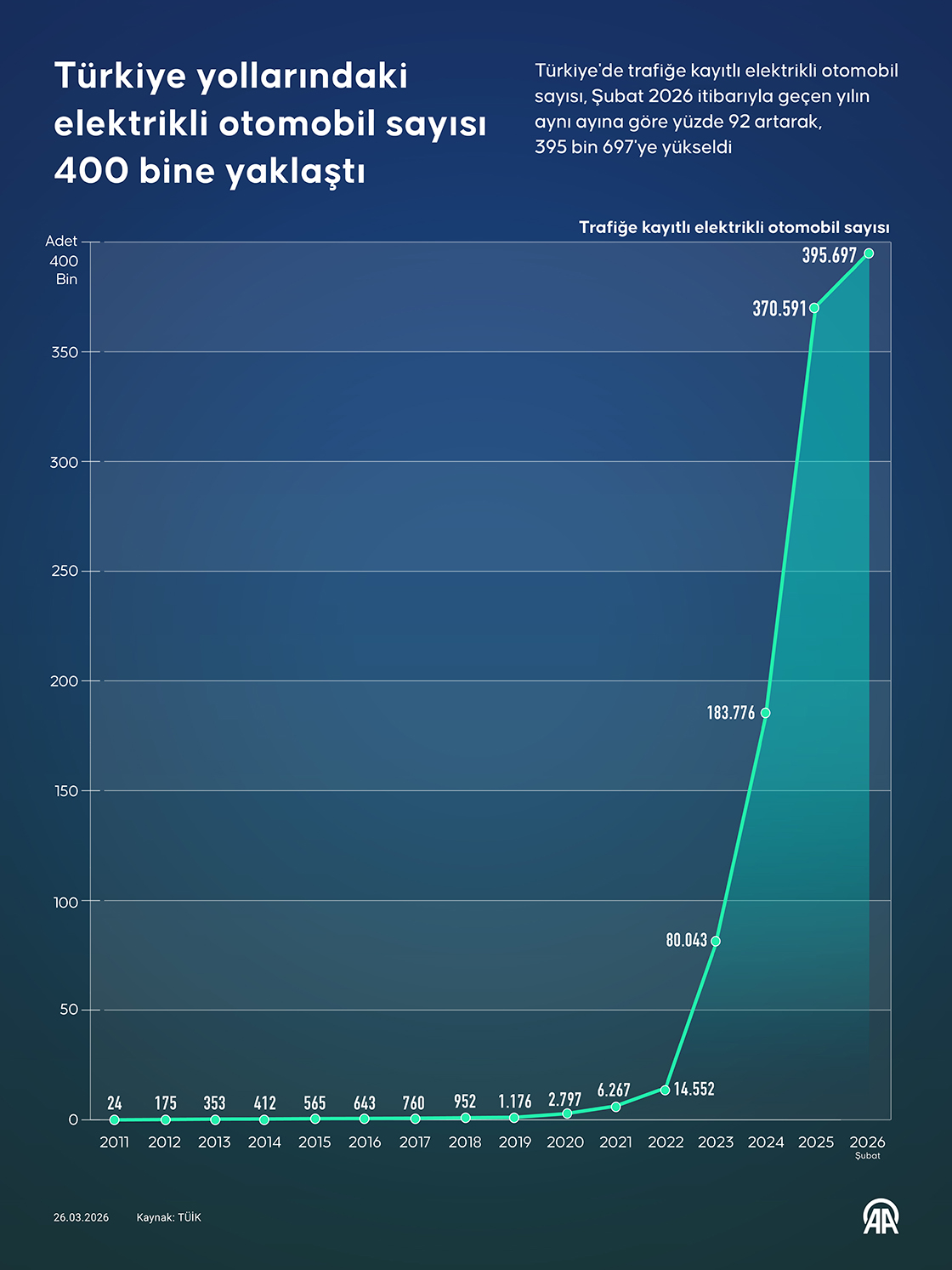 Türkiye yollarındaki elektrikli otomobil sayısı 400 bine yaklaştı