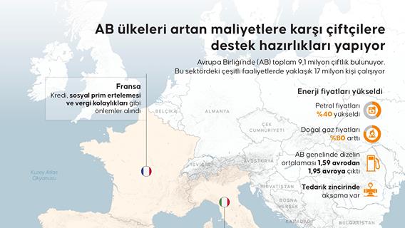 AB ülkeleri artan maliyetlere karşı çiftçilere destek hazırlıkları yapıyor