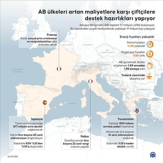 AB ülkeleri artan maliyetlere karşı çiftçilere destek hazırlıkları yapıyor