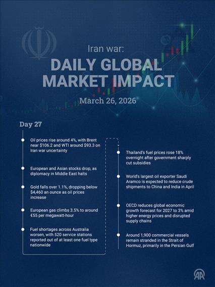 🗓️ March 26 | Day 27 — Iran war: Daily global market impact  