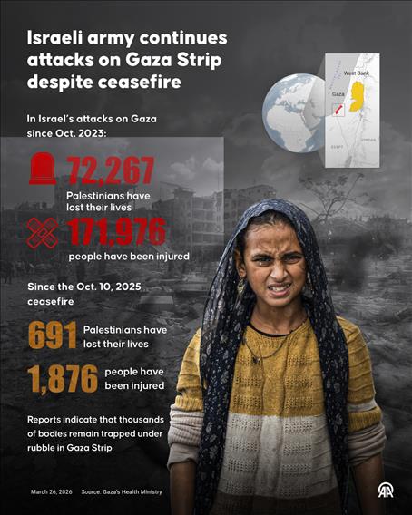 The death toll in Gaza from the Israeli war is approaching 72,300