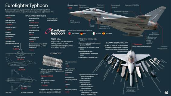 Истребитель Eurofighter Typhoon