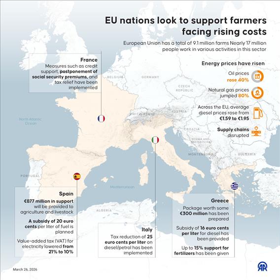 EU nations introduce measures to support farmers facing rising costs across bloc