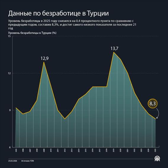 Данные по безработице в Турции