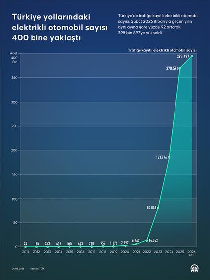 Türkiye yollarındaki elektrikli otomobil sayısı 400 bine yaklaştı