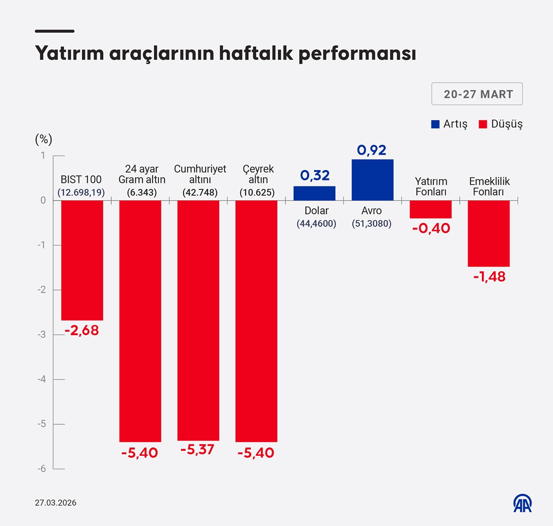 Yatırım araçlarının haftalık performansı