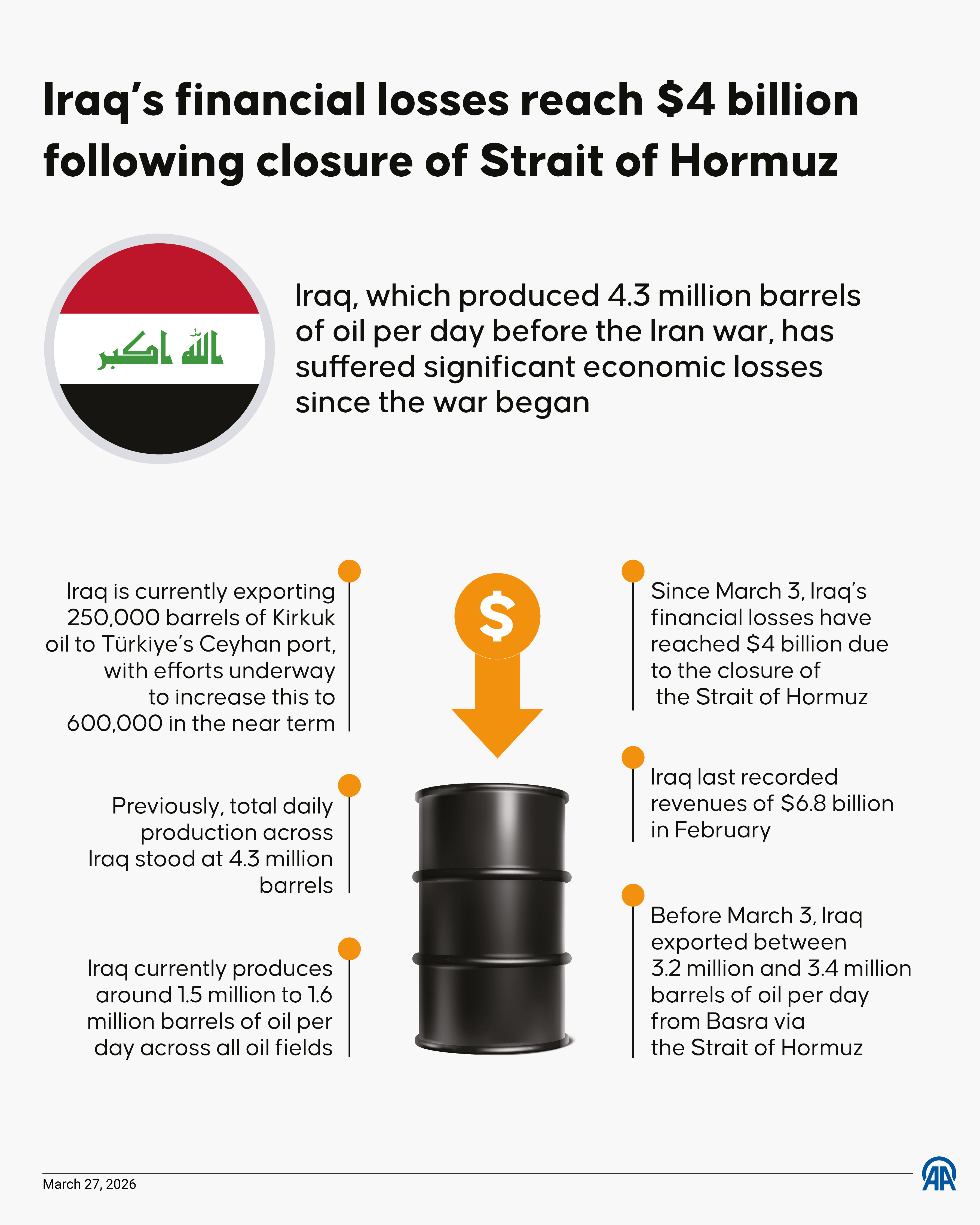 Iraq financial losses reach $4 billion since March 3 following closure of Strait of Hormuz