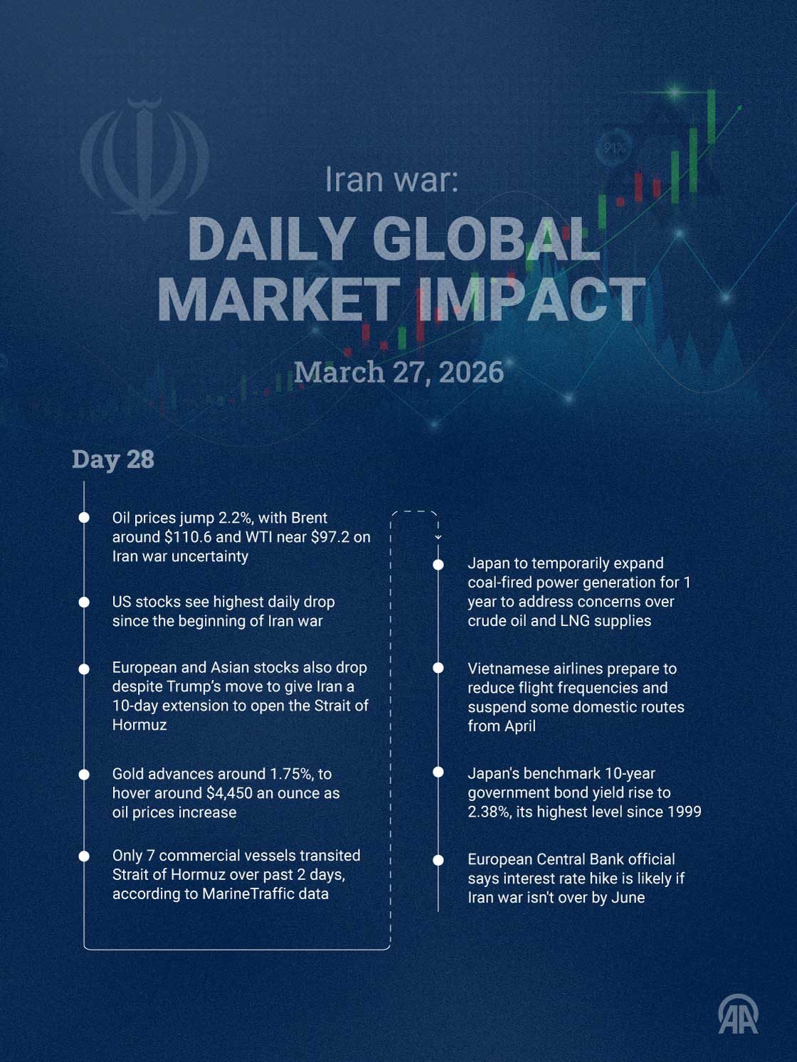 March 27 | Day 28 — Iran war: Daily global market impact 