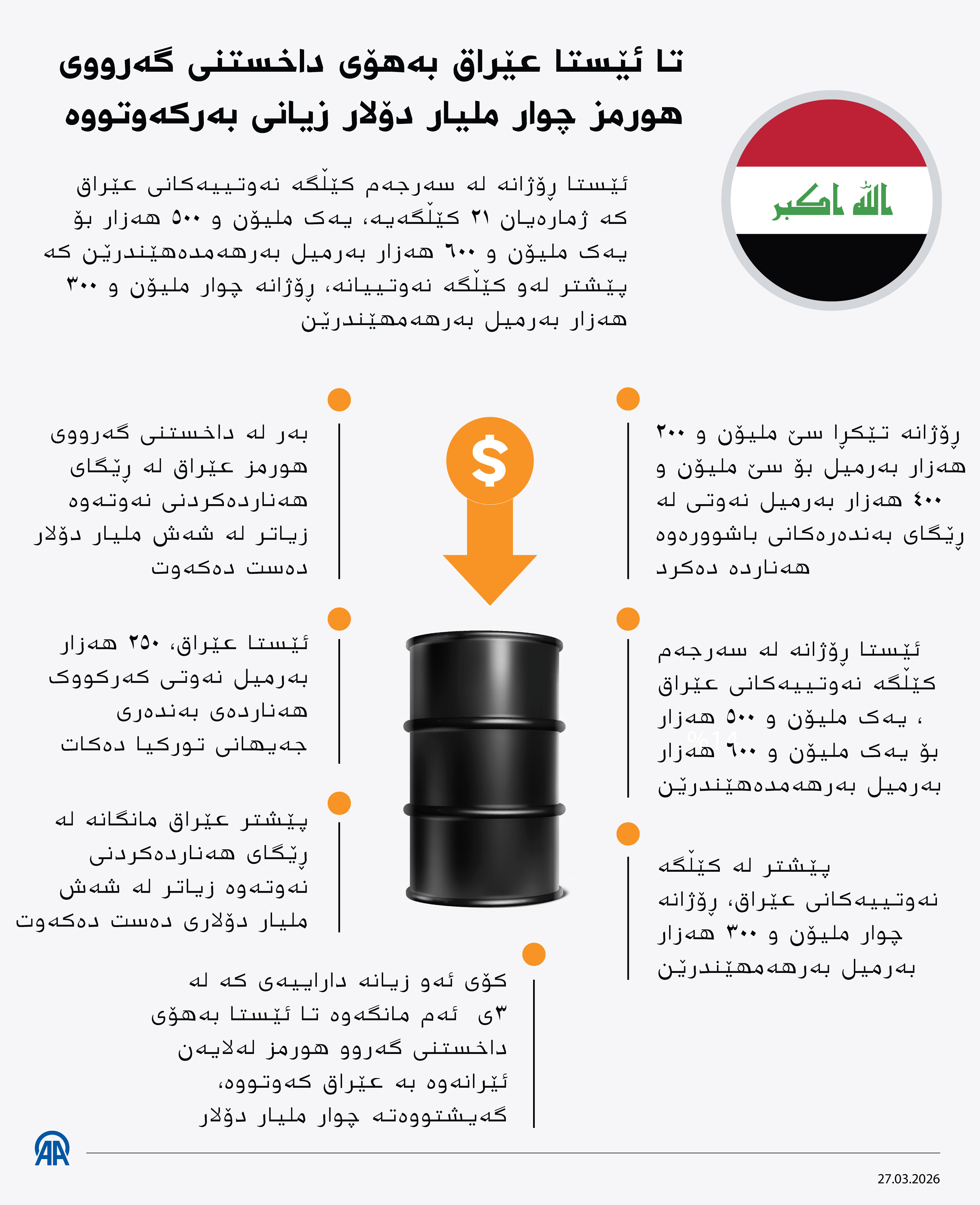 تا ئێستا عێڕاق بەھۆی داخستنی گەرووی ھورمز چوار ملیار دۆلار زیانی بەرکەوتووە