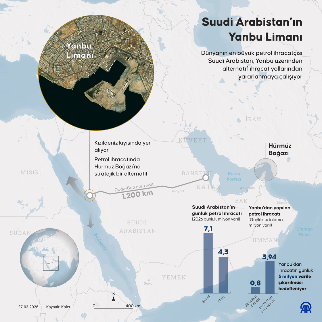 Suudi Arabistan’ın Yanbu Limanı