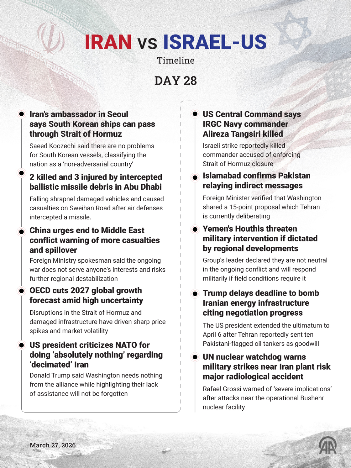 🗓️ March 27 | Day 28 — Iran–Israel–US War Timeline