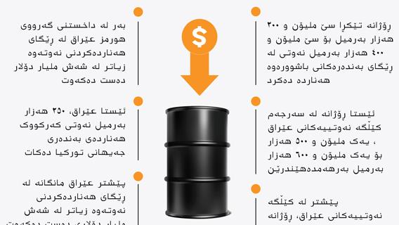 تا ئێستا عێڕاق بەھۆی داخستنی گەرووی ھورمز چوار ملیار دۆلار زیانی بەرکەوتووە