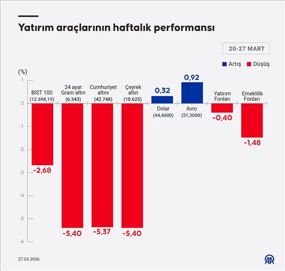 Yatırım araçlarının haftalık performansı