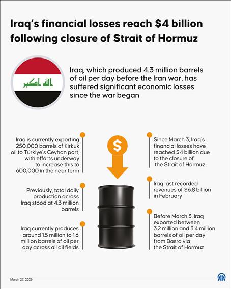 Iraq financial losses reach $4 billion since March 3 following closure of Strait of Hormuz