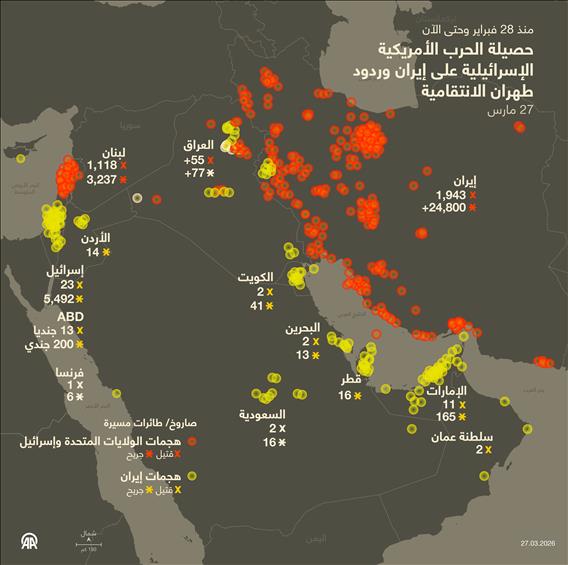 حصيلة الحرب الأمريكية الإسرائيلية على إيران وردود طهران الانتقامية