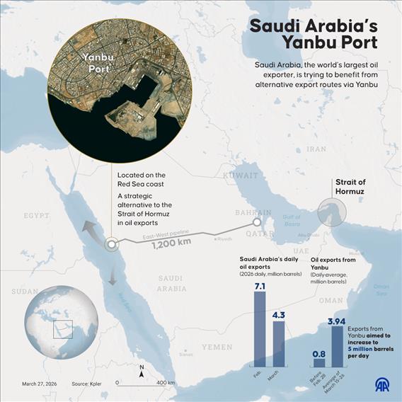 Saudi Arabia boosts Yanbu Port use to bypass Strait of Hormuz amid shifting oil export routes