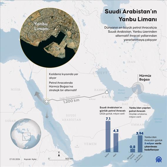 Suudi Arabistan’ın Yanbu Limanı
