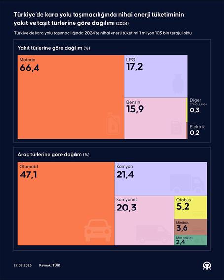 Türkiye’de kara yolu taşımacılığında nihai enerji tüketiminin yakıt ve taşıt türlerine göre dağılımı