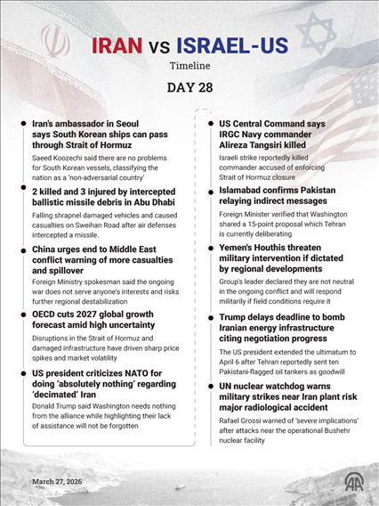 🗓️ March 27 | Day 28 — Iran–Israel–US War Timeline