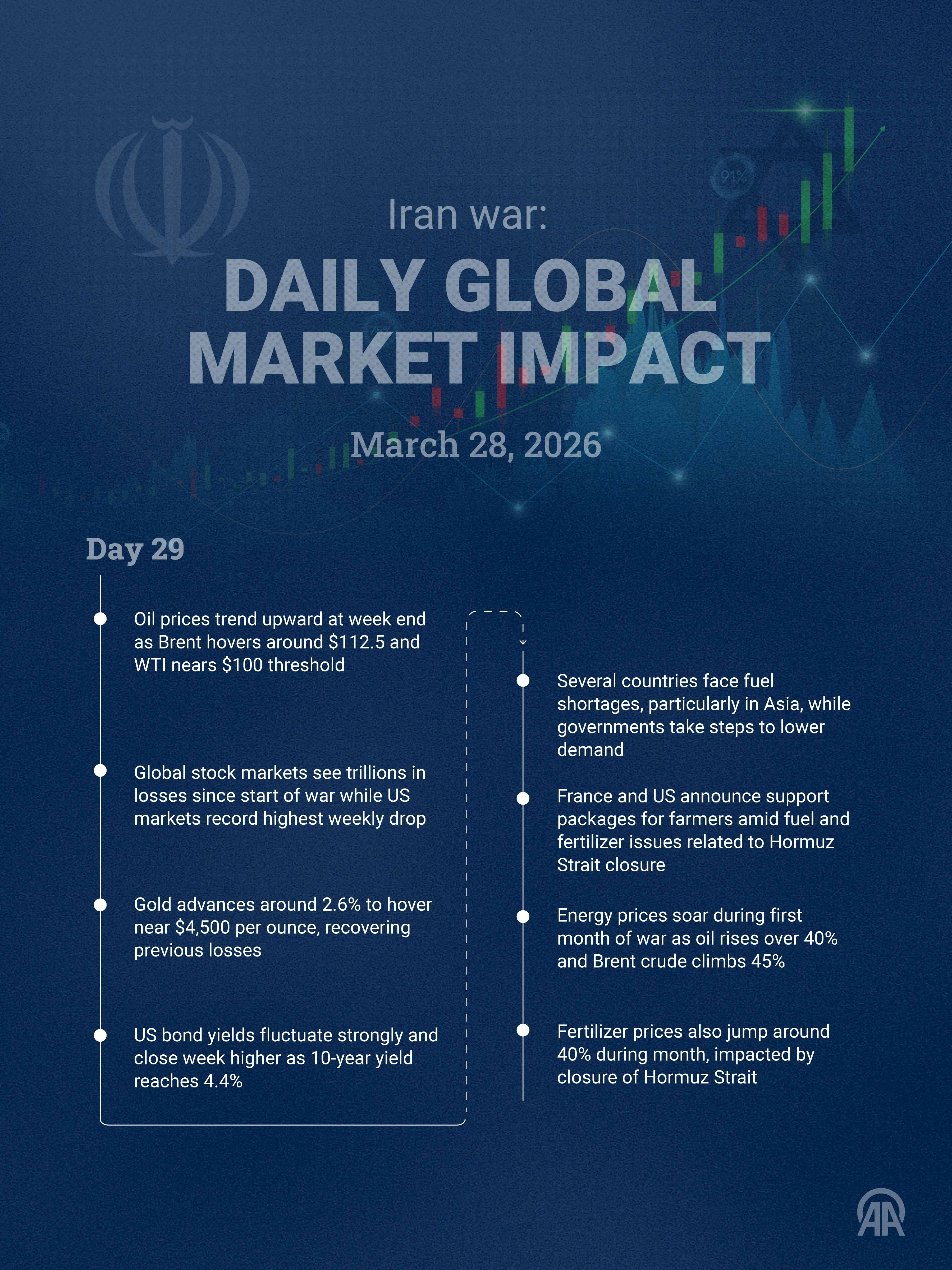 🗓️ March 28 | Day 29 — Iran war: Daily global market impact 