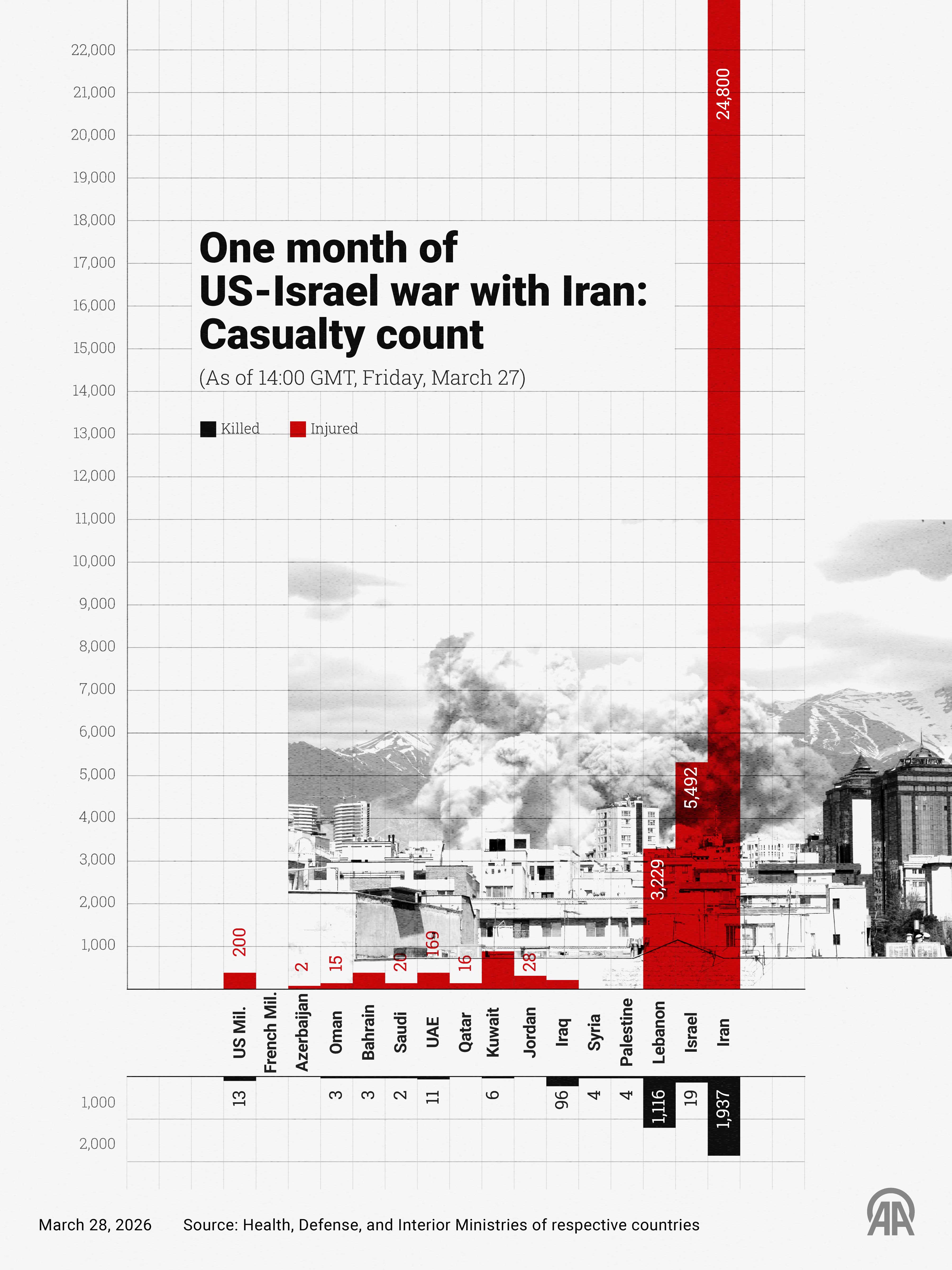 One month of US-Israel war with Iran: Casualty count