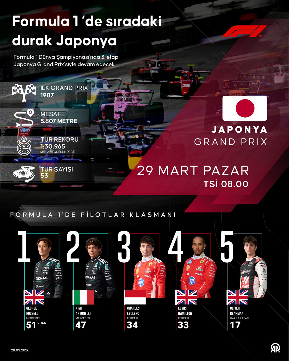 Formula 1'de sıradaki durak Japonya