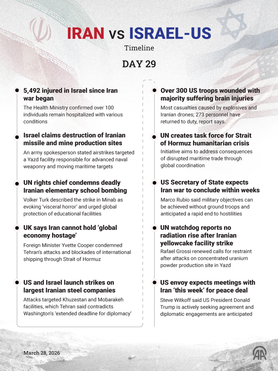 🗓️ March 28 | Day 29 — Iran–Israel–US War Timeline