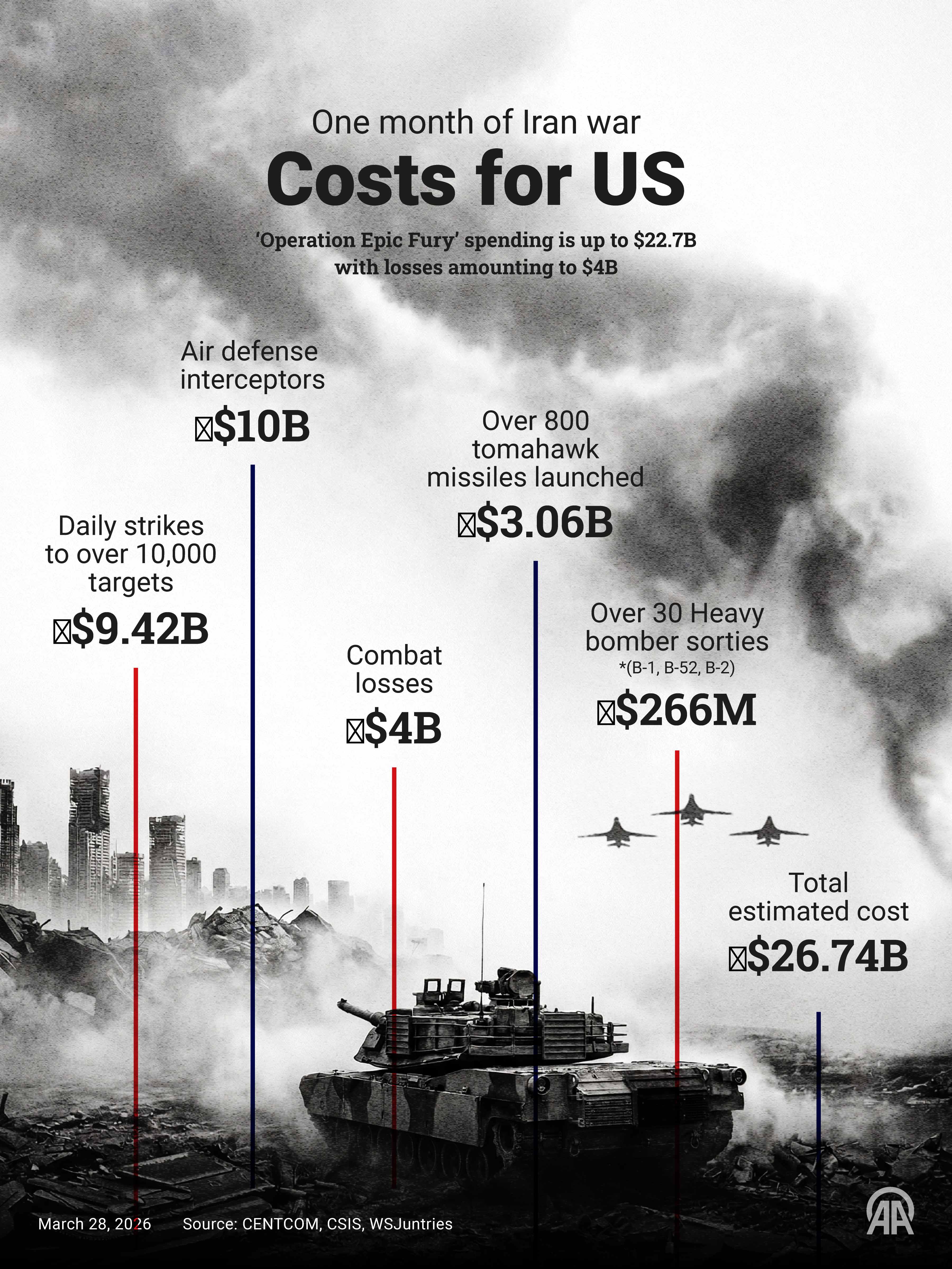 One month of Iran war: Costs for US