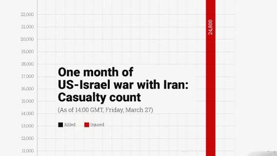 One month of US-Israel war with Iran: Casualty count