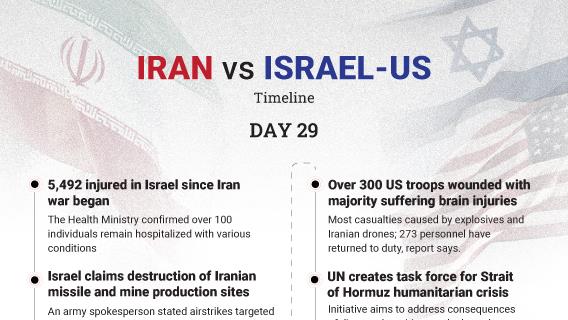 🗓️ March 28 | Day 29 — Iran–Israel–US War Timeline