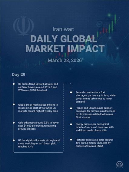 🗓️ March 28 | Day 29 — Iran war: Daily global market impact 
