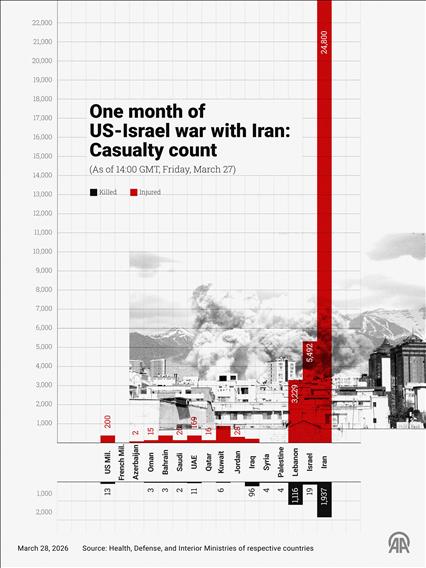 One month of US-Israel war with Iran: Casualty count