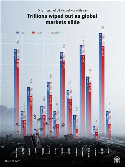 One month of US–Israel war with Iran: Trillions wiped out as global markets slide