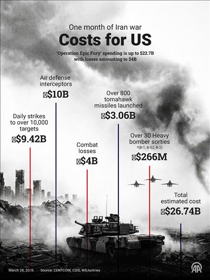 One month of Iran war: Costs for US