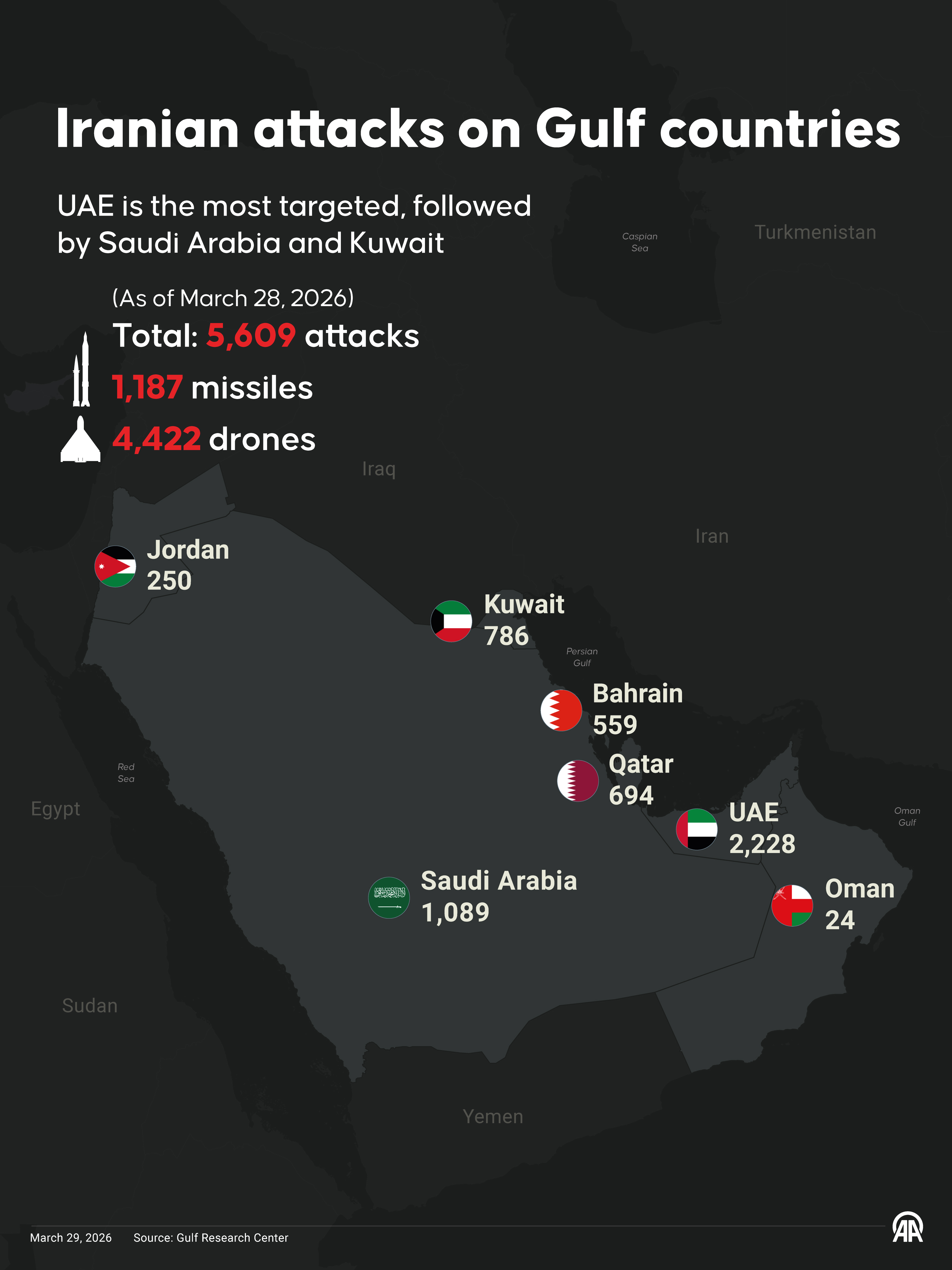 Iranian attacks on Gulf countries