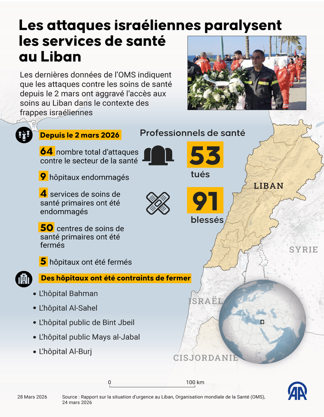 Les attaques israéliennes paralysent les services de santé au Liban