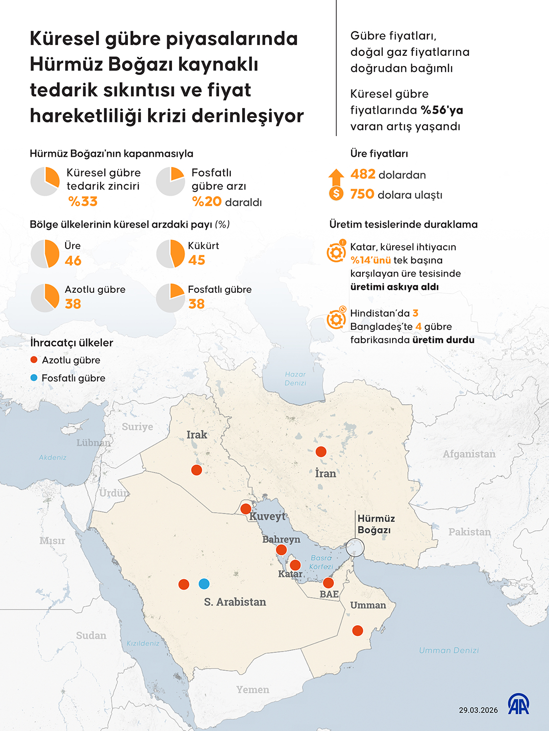 Küresel gübre piyasalarında Hürmüz Boğazı kaynaklı tedarik sıkıntısı ve fiyat hareketliliği krizi derinleşiyor