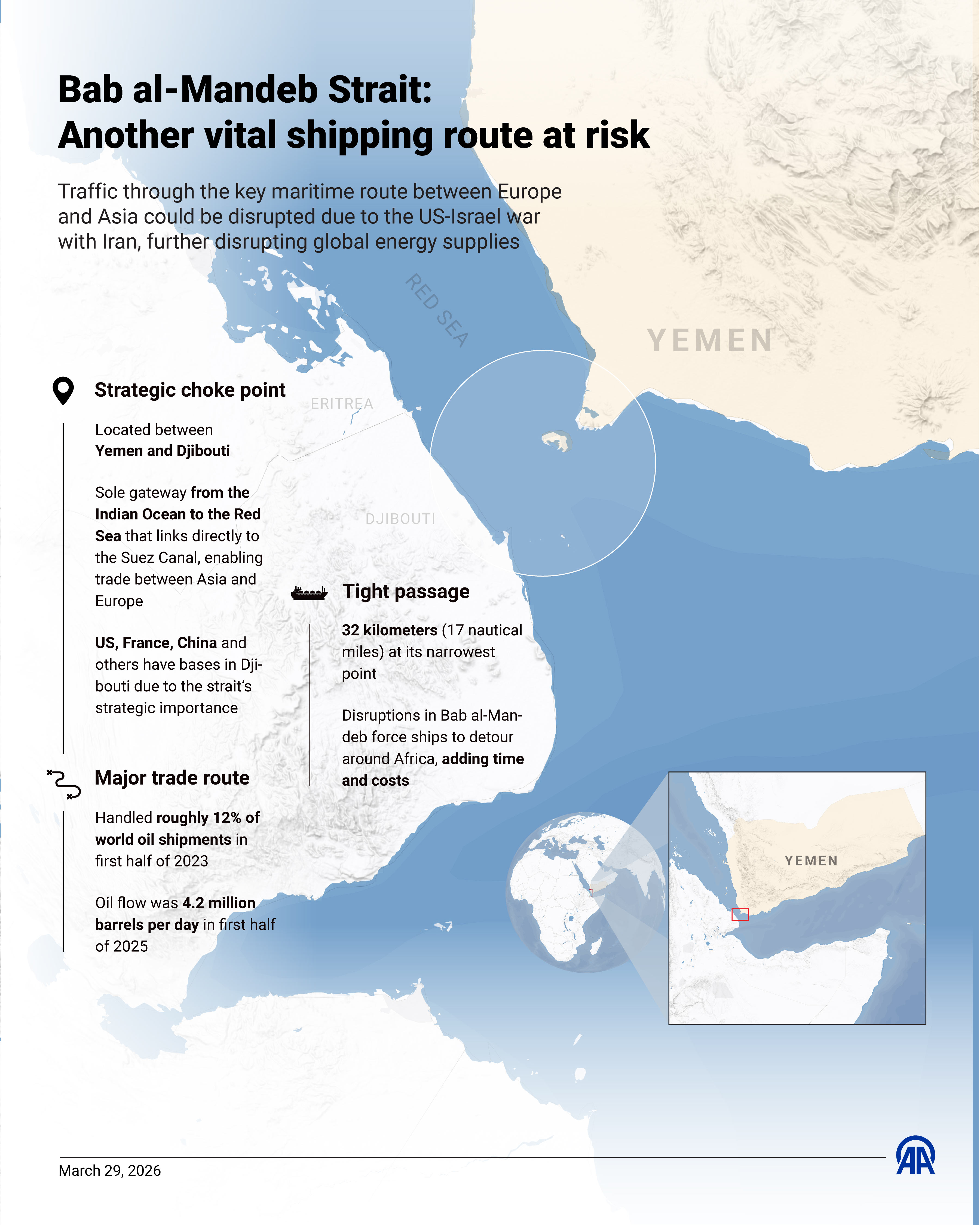 Bab al-Mandeb Strait faces disruption risk as Iran war escalates