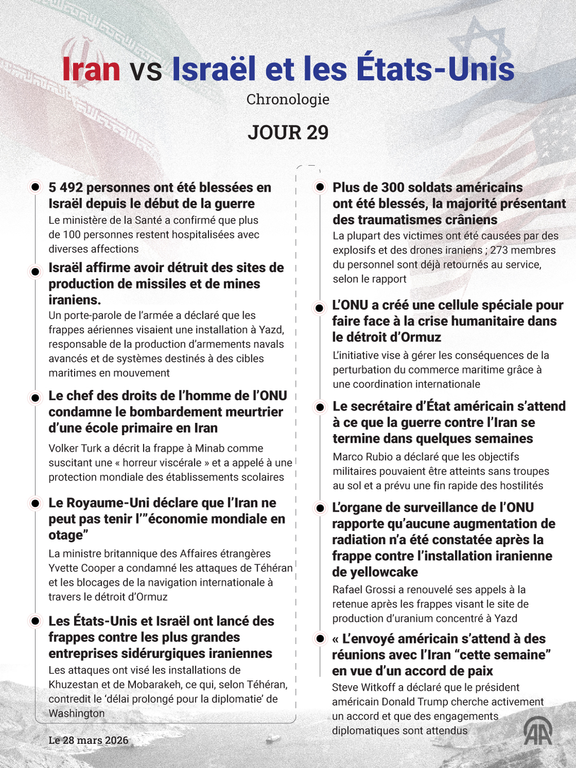 Chronologie de la guerre entre l'Iran et Israël–États-Unis