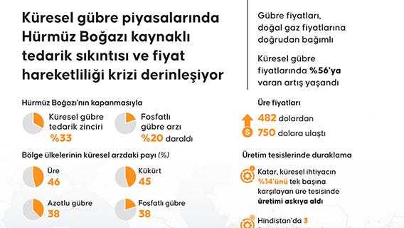 Küresel gübre piyasalarında Hürmüz Boğazı kaynaklı tedarik sıkıntısı ve fiyat hareketliliği krizi derinleşiyor