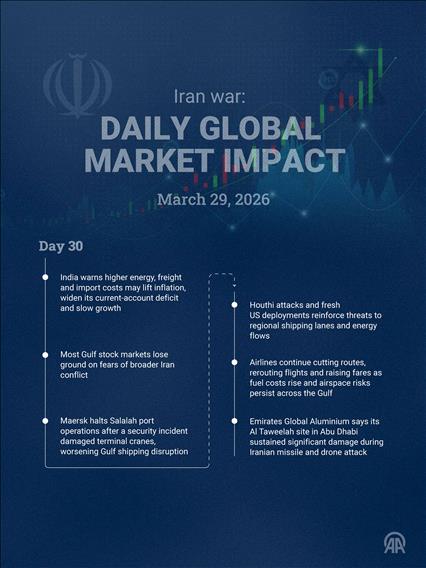🗓️ March 29 | Day 30 — Iran war: Daily global market impact
