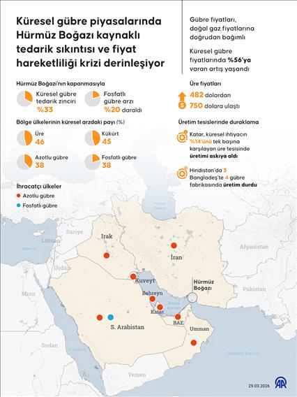 Küresel gübre piyasalarında Hürmüz Boğazı kaynaklı tedarik sıkıntısı ve fiyat hareketliliği krizi derinleşiyor
