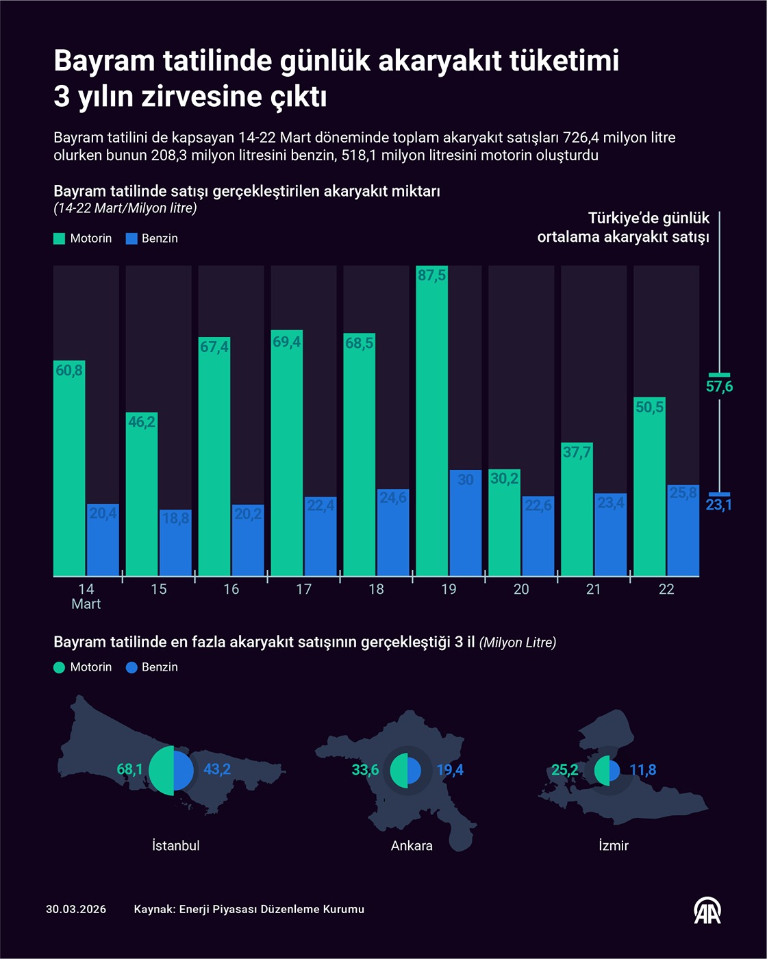 Bayram tatilinde 726 milyon litreden fazla akaryakıt satışı yapıldı