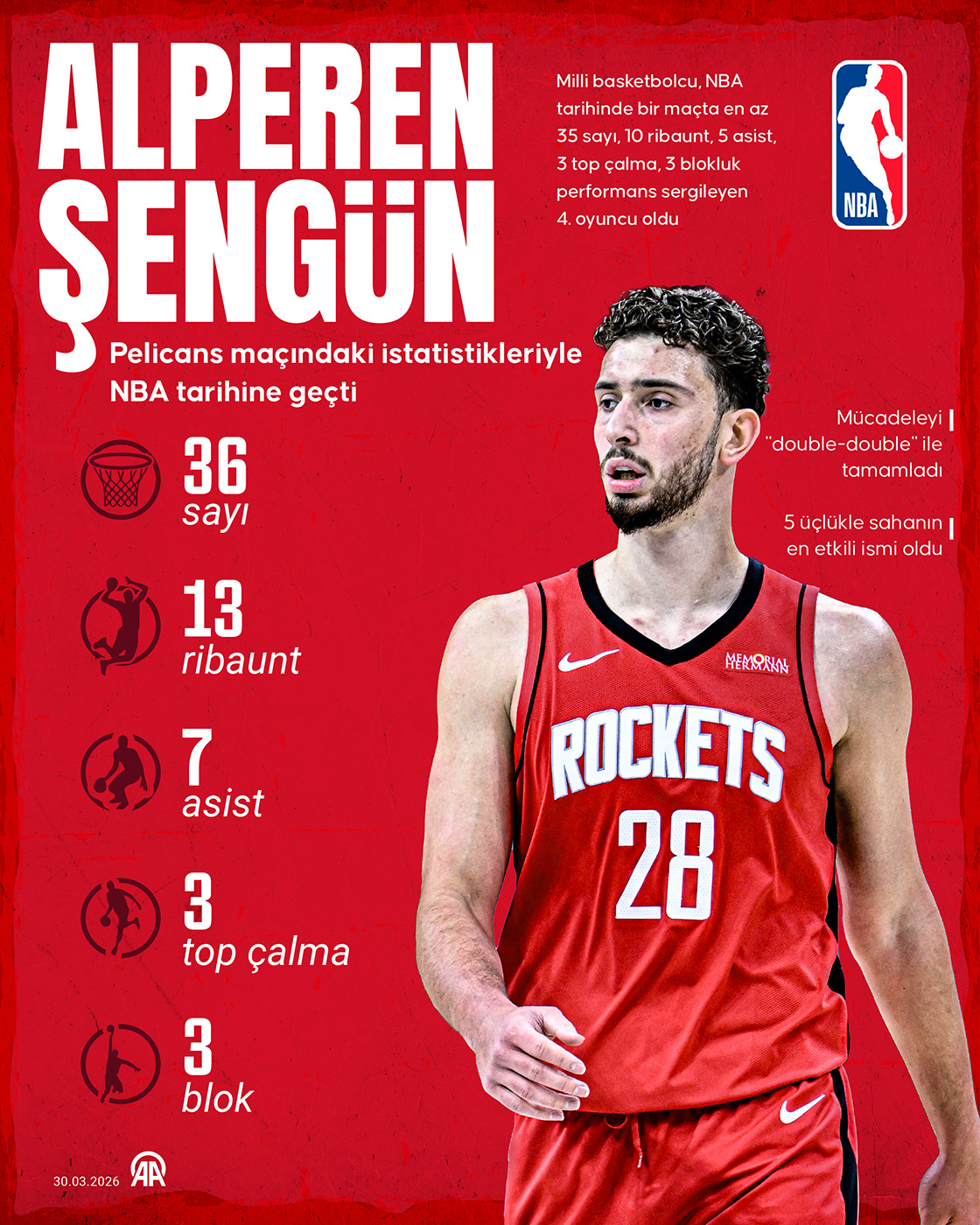 Alperen Şengün, Pelicans maçındaki istatistikleriyle NBA tarihine geçti