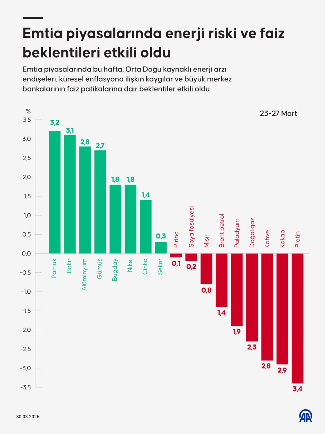 Emtia piyasalarında enerji riski ve faiz beklentileri etkili oldu