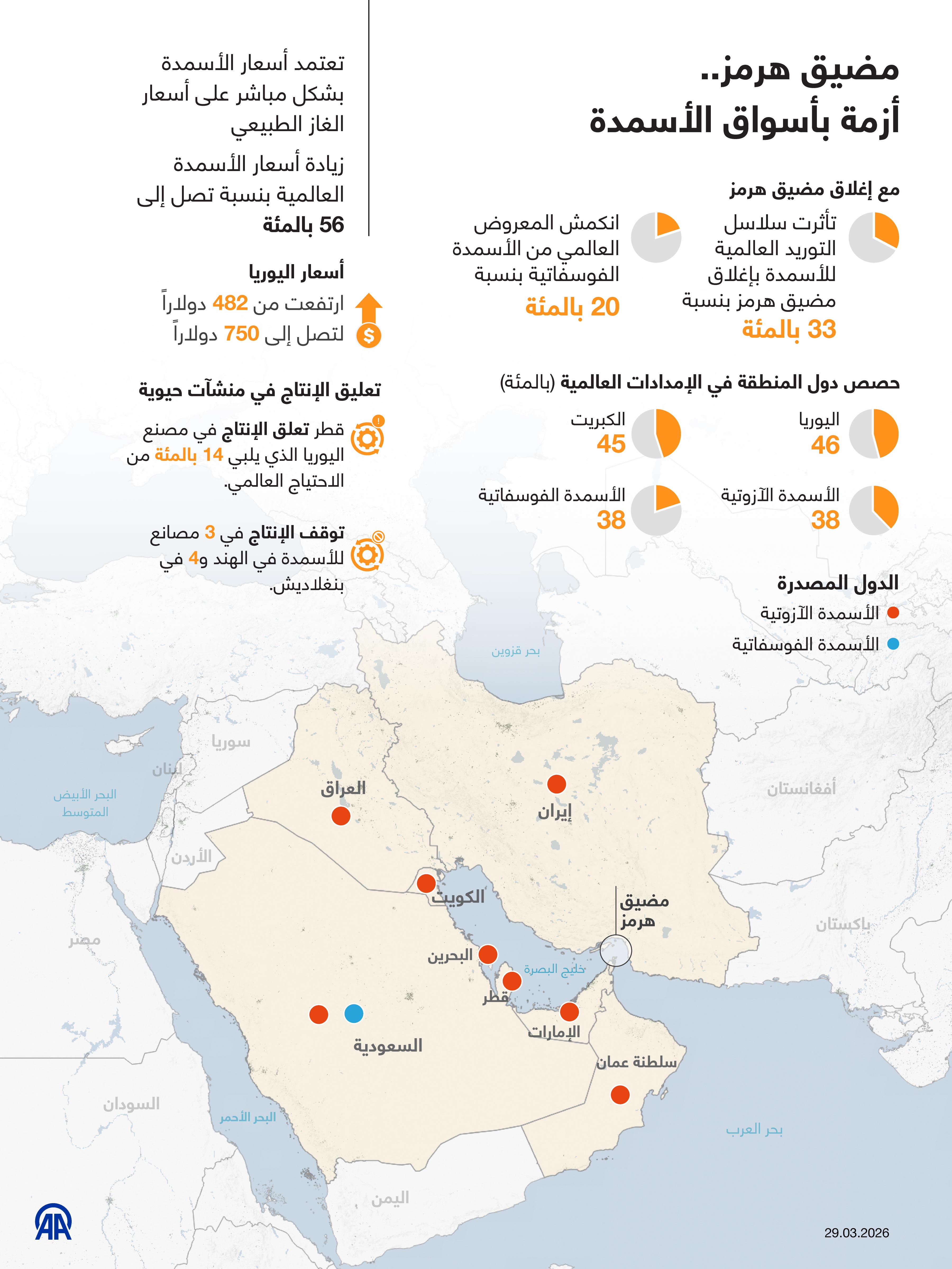 مضيق هرمز..  أزمة بأسواق الأسمدة