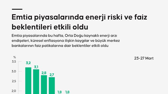 Emtia piyasalarında enerji riski ve faiz beklentileri etkili oldu